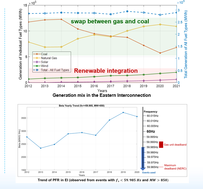  Field Measurement Investigation of Inertia / Primary Frequency Response